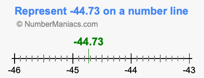 Represent negative 44.73 on a number line