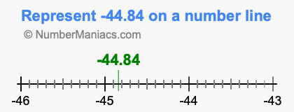 Represent negative 44.84 on a number line