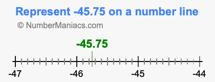 Represent negative 45.75 on a number line