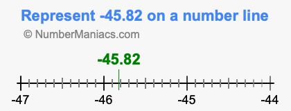 Represent negative 45.82 on a number line