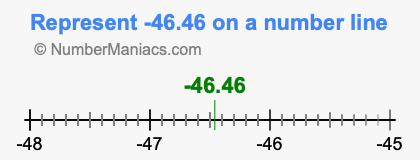 Represent negative 46.46 on a number line