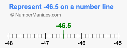 Represent negative 46.5 on a number line