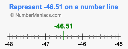 Represent negative 46.51 on a number line