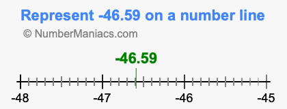 Represent negative 46.59 on a number line
