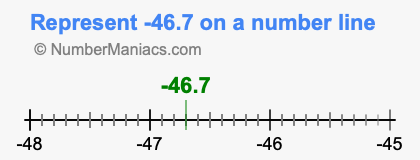 Represent negative 46.7 on a number line