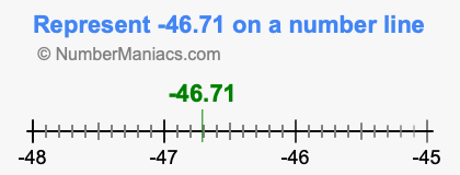 Represent negative 46.71 on a number line