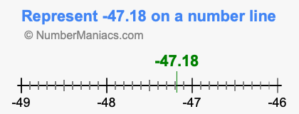 Represent negative 47.18 on a number line