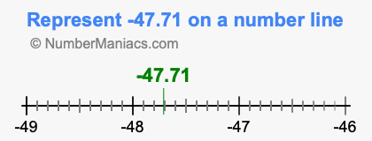 Represent negative 47.71 on a number line