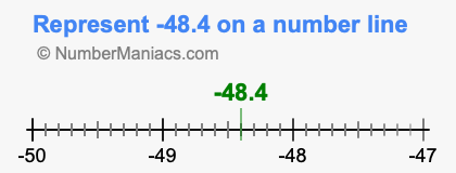 Represent negative 48.4 on a number line