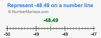 Represent negative 48.49 on a number line
