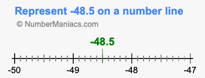 Represent negative 48.5 on a number line