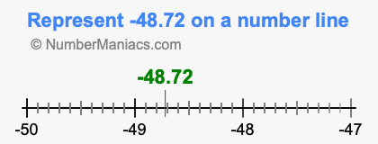Represent negative 48.72 on a number line