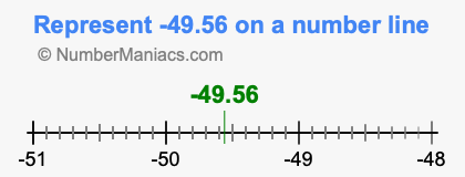 Represent negative 49.56 on a number line