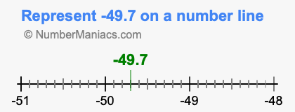 Represent negative 49.7 on a number line