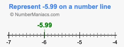 Represent negative 5.99 on a number line