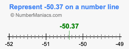 Represent negative 50.37 on a number line