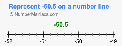 Represent negative 50.5 on a number line