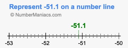 Represent negative 51.1 on a number line
