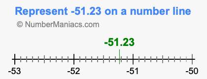 Represent negative 51.23 on a number line