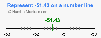 Represent negative 51.43 on a number line