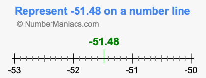 Represent negative 51.48 on a number line