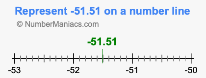 Represent negative 51.51 on a number line