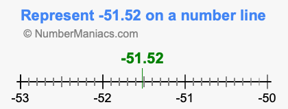 Represent negative 51.52 on a number line