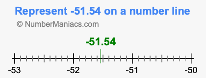 Represent negative 51.54 on a number line