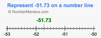 Represent negative 51.73 on a number line