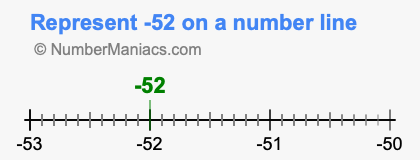 Represent negative 52 on a number line