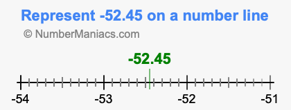 Represent negative 52.45 on a number line