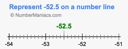 Represent negative 52.5 on a number line