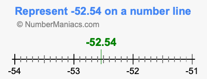 Represent negative 52.54 on a number line