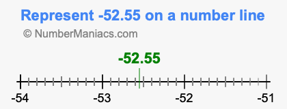 Represent negative 52.55 on a number line