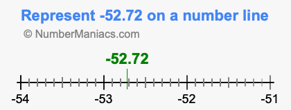 Represent negative 52.72 on a number line