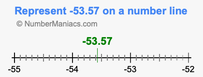 Represent negative 53.57 on a number line