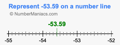Represent negative 53.59 on a number line