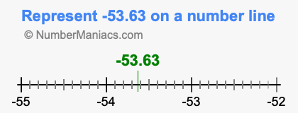 Represent negative 53.63 on a number line