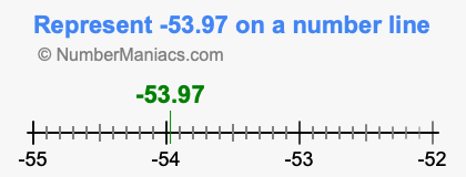 Represent negative 53.97 on a number line