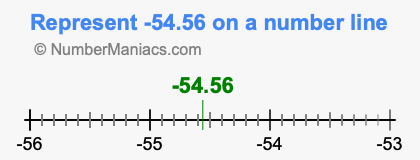 Represent negative 54.56 on a number line
