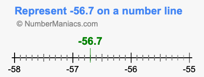 Represent negative 56.7 on a number line