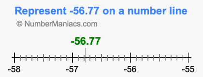 Represent negative 56.77 on a number line
