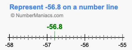 Represent negative 56.8 on a number line