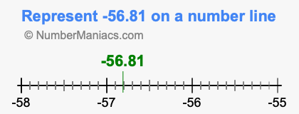 Represent negative 56.81 on a number line