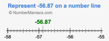 Represent negative 56.87 on a number line