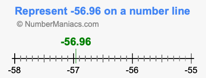 Represent negative 56.96 on a number line