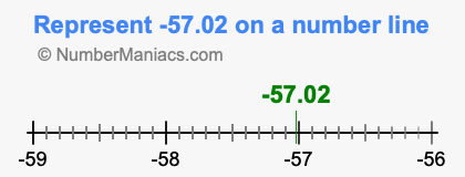 Represent negative 57.02 on a number line