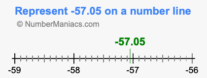 Represent negative 57.05 on a number line