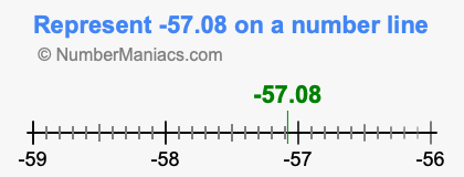 Represent negative 57.08 on a number line