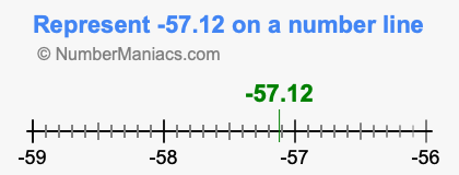Represent negative 57.12 on a number line